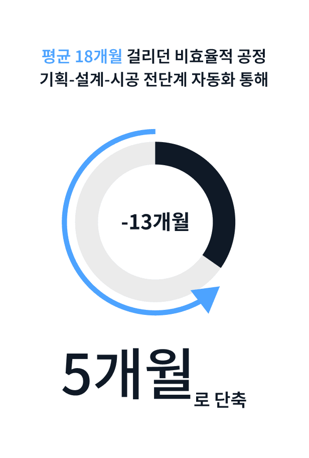평균 18개월 공정을 5개월로 13개월 단축