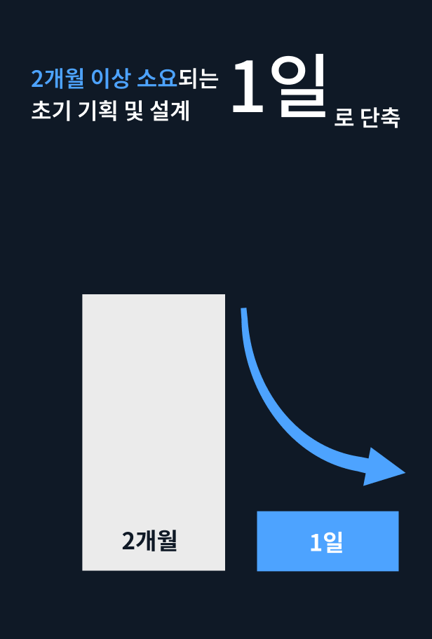 초기 기획·설계 2개월에서 1일로 단축